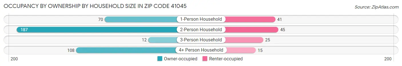 Occupancy by Ownership by Household Size in Zip Code 41045