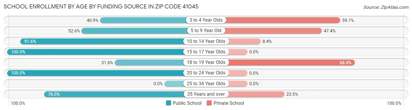 School Enrollment by Age by Funding Source in Zip Code 41045