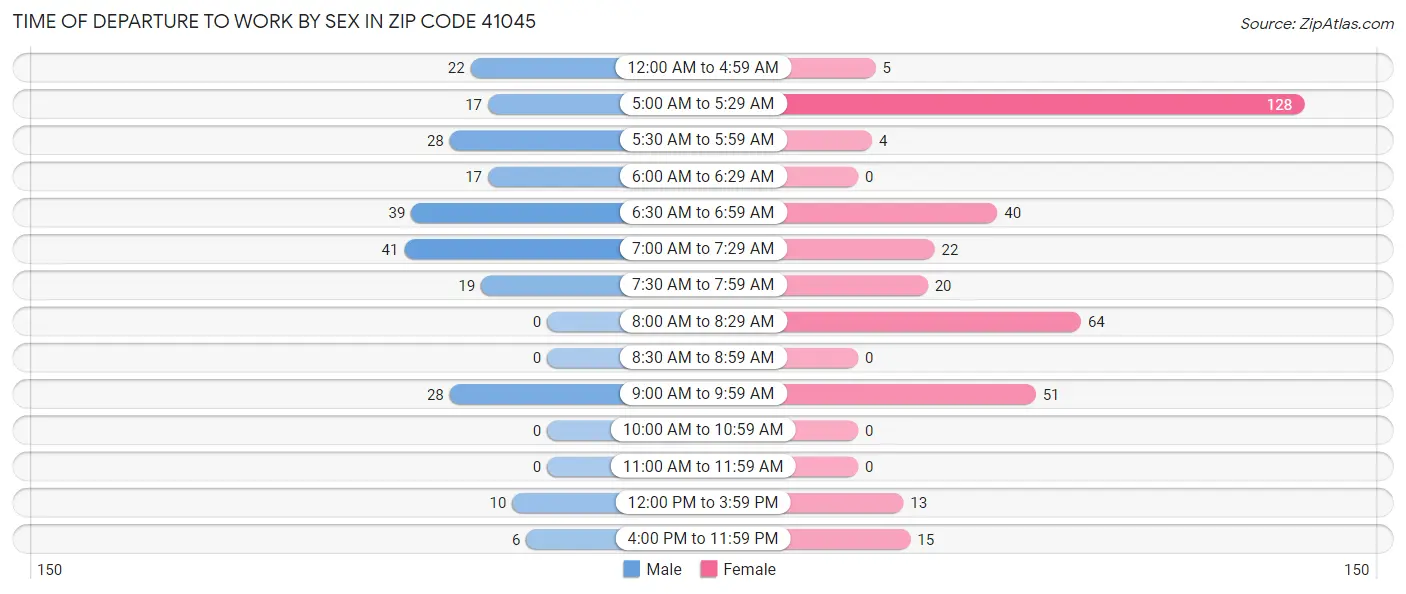 Time of Departure to Work by Sex in Zip Code 41045