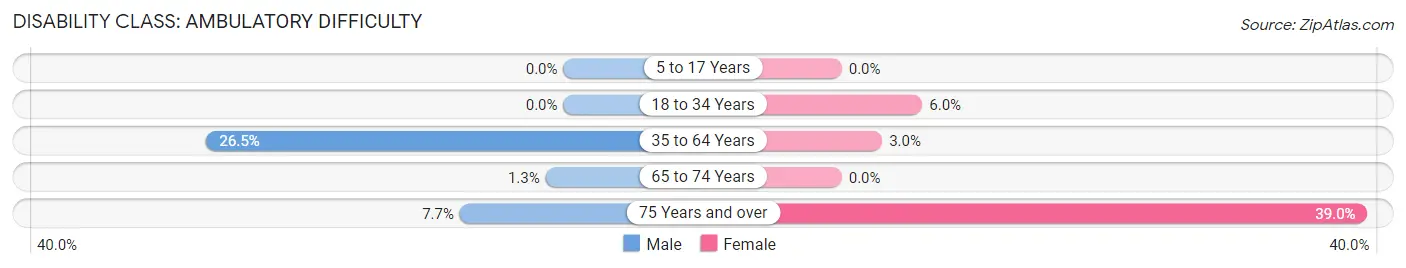 Disability in Zip Code 41046: <span>Ambulatory Difficulty</span>