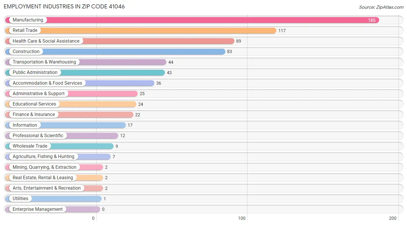 Employment Industries in Zip Code 41046