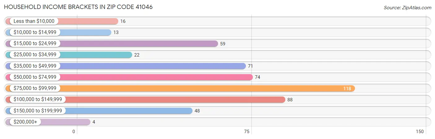 Household Income Brackets in Zip Code 41046