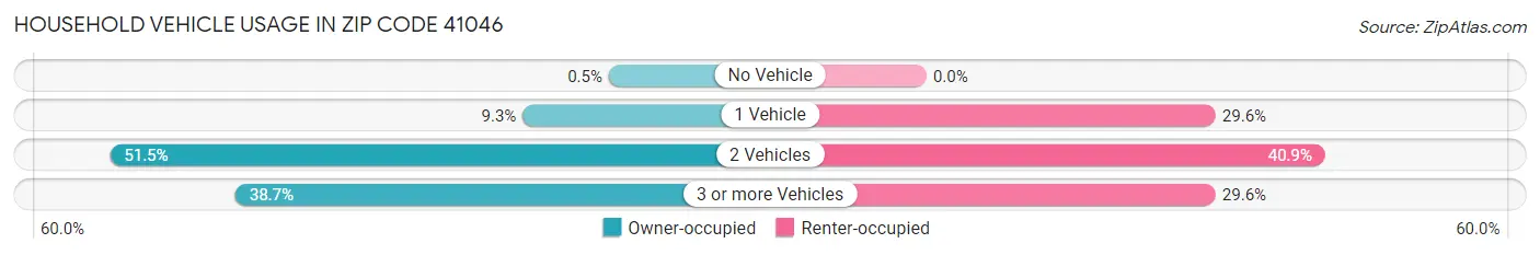 Household Vehicle Usage in Zip Code 41046