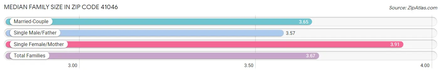 Median Family Size in Zip Code 41046