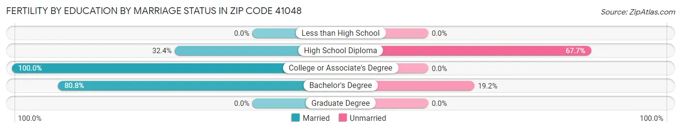 Female Fertility by Education by Marriage Status in Zip Code 41048