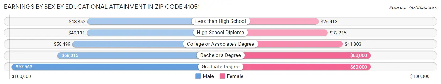 Earnings by Sex by Educational Attainment in Zip Code 41051