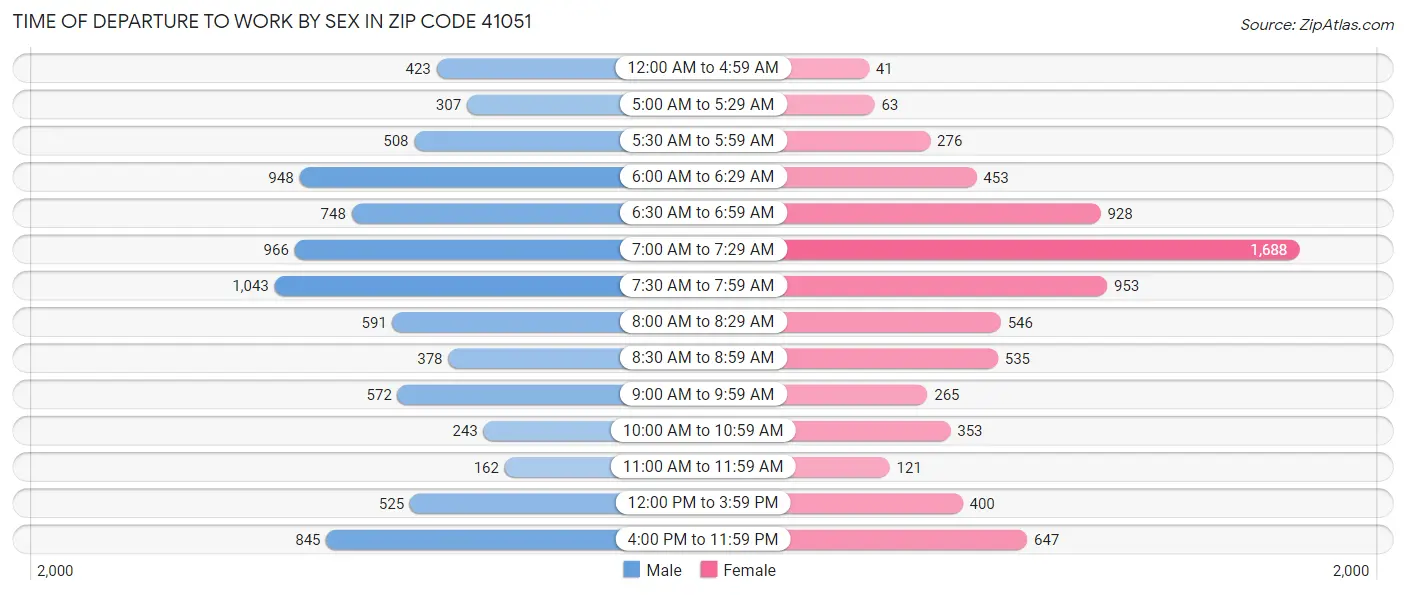 Time of Departure to Work by Sex in Zip Code 41051