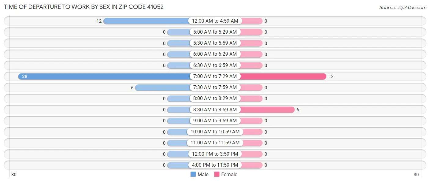 Time of Departure to Work by Sex in Zip Code 41052