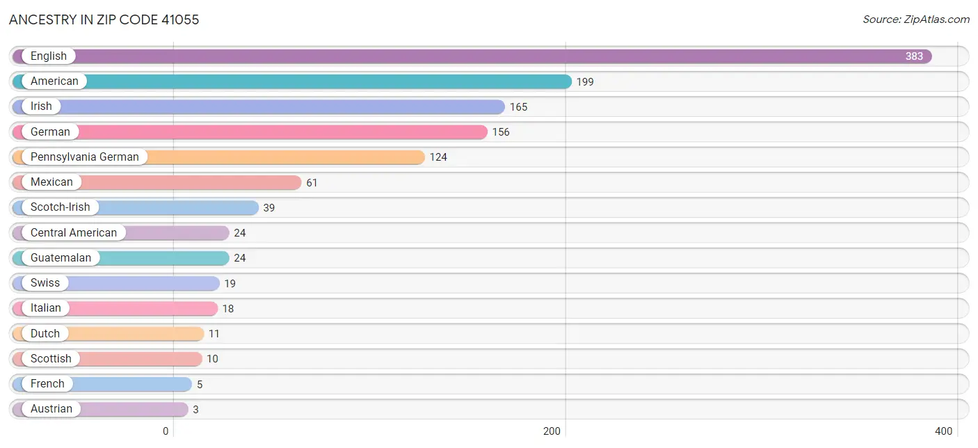 Ancestry in Zip Code 41055