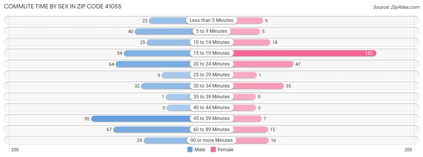 Commute Time by Sex in Zip Code 41055