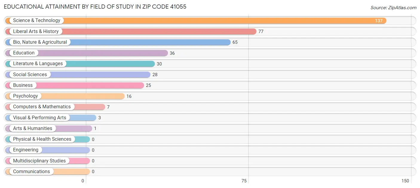 Educational Attainment by Field of Study in Zip Code 41055