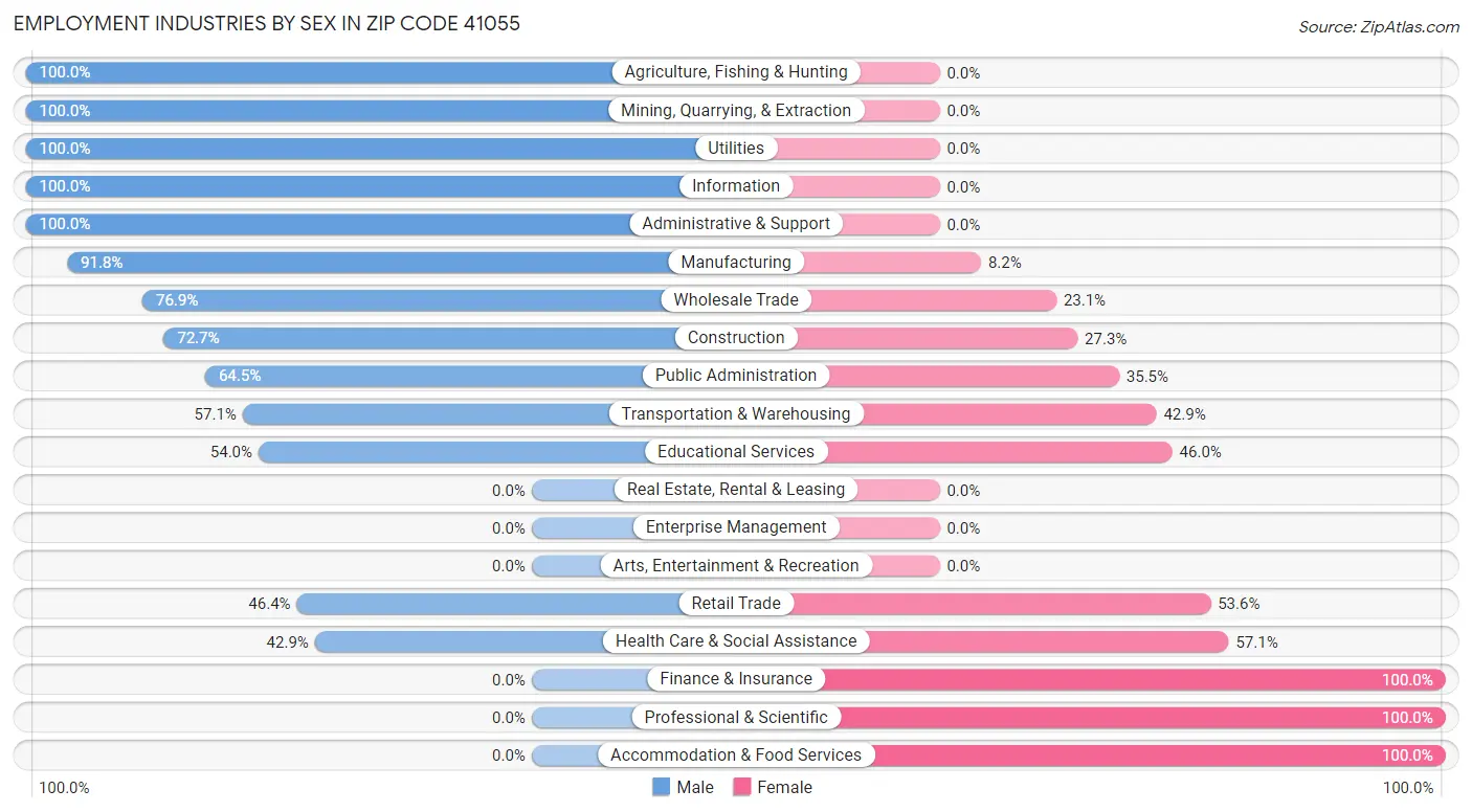 Employment Industries by Sex in Zip Code 41055