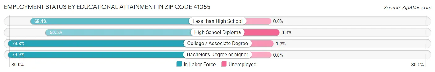 Employment Status by Educational Attainment in Zip Code 41055