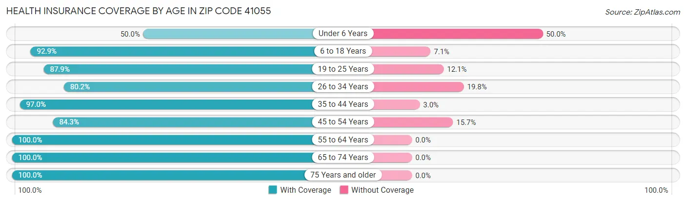 Health Insurance Coverage by Age in Zip Code 41055