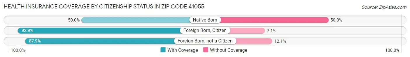 Health Insurance Coverage by Citizenship Status in Zip Code 41055