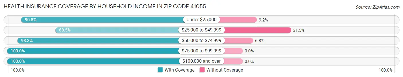 Health Insurance Coverage by Household Income in Zip Code 41055