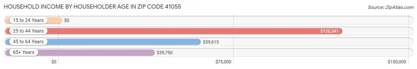 Household Income by Householder Age in Zip Code 41055