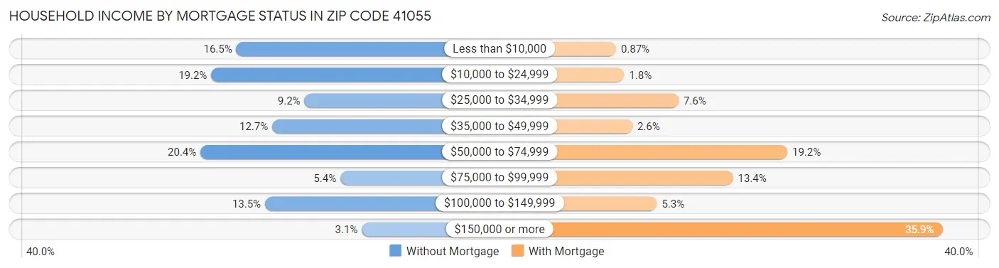 Household Income by Mortgage Status in Zip Code 41055