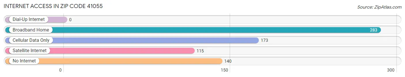 Internet Access in Zip Code 41055