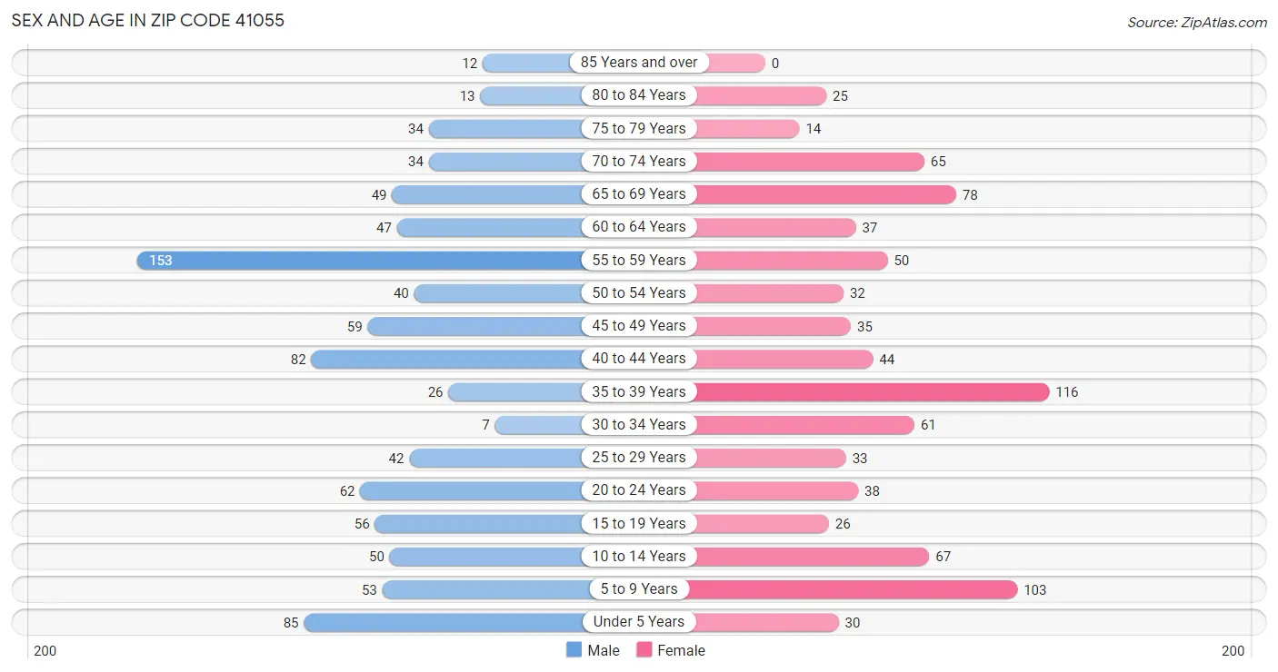 Sex and Age in Zip Code 41055