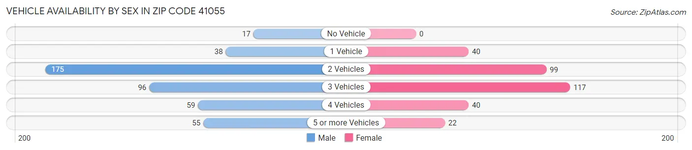 Vehicle Availability by Sex in Zip Code 41055