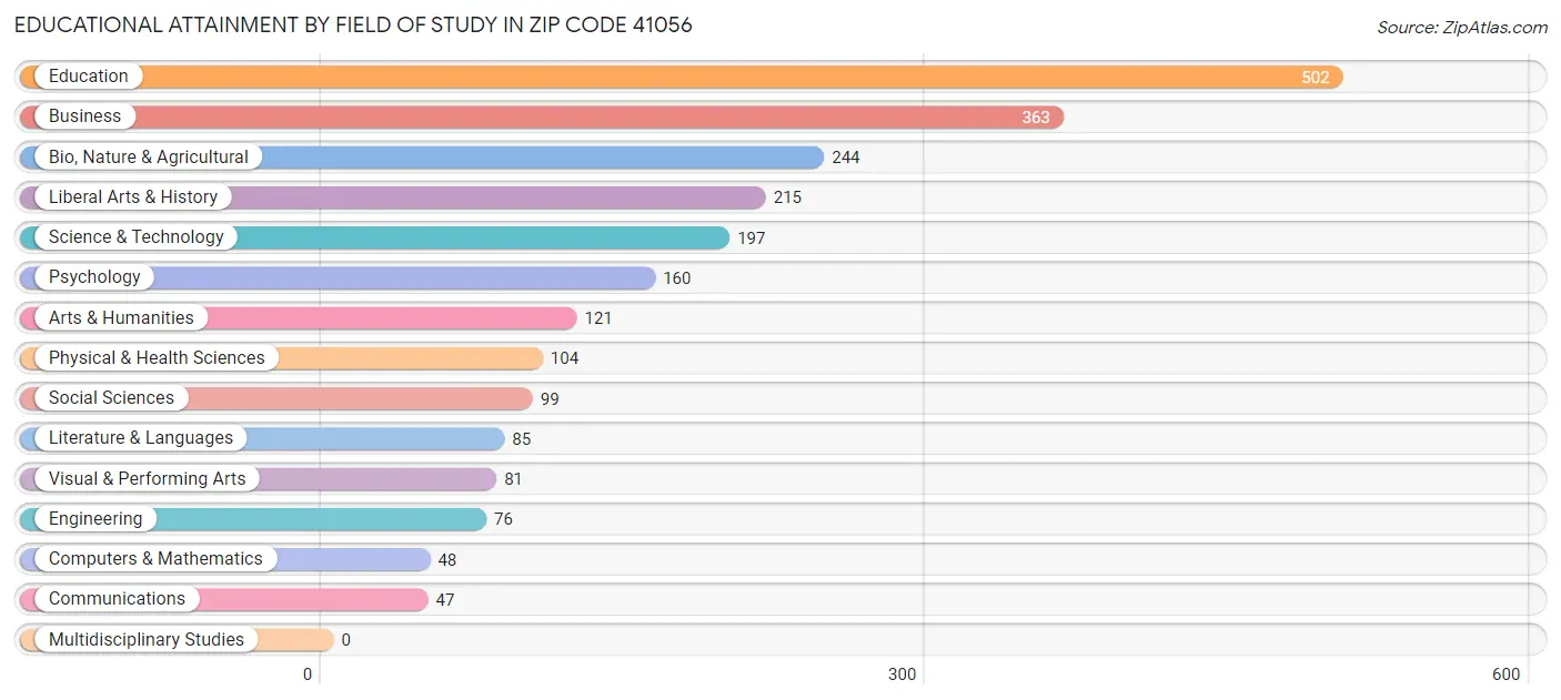 Educational Attainment by Field of Study in Zip Code 41056