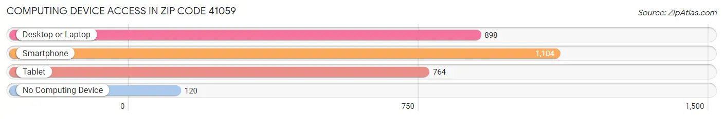 Computing Device Access in Zip Code 41059