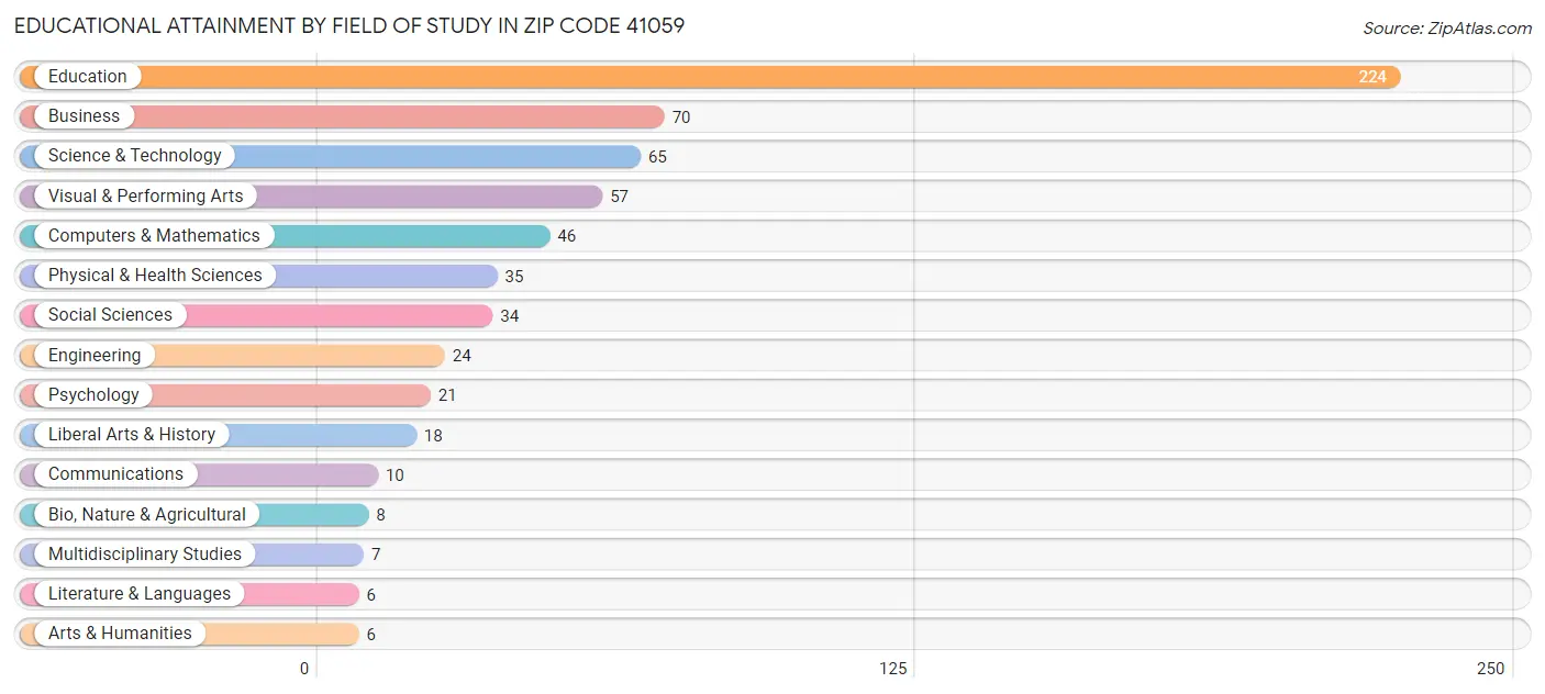 Educational Attainment by Field of Study in Zip Code 41059