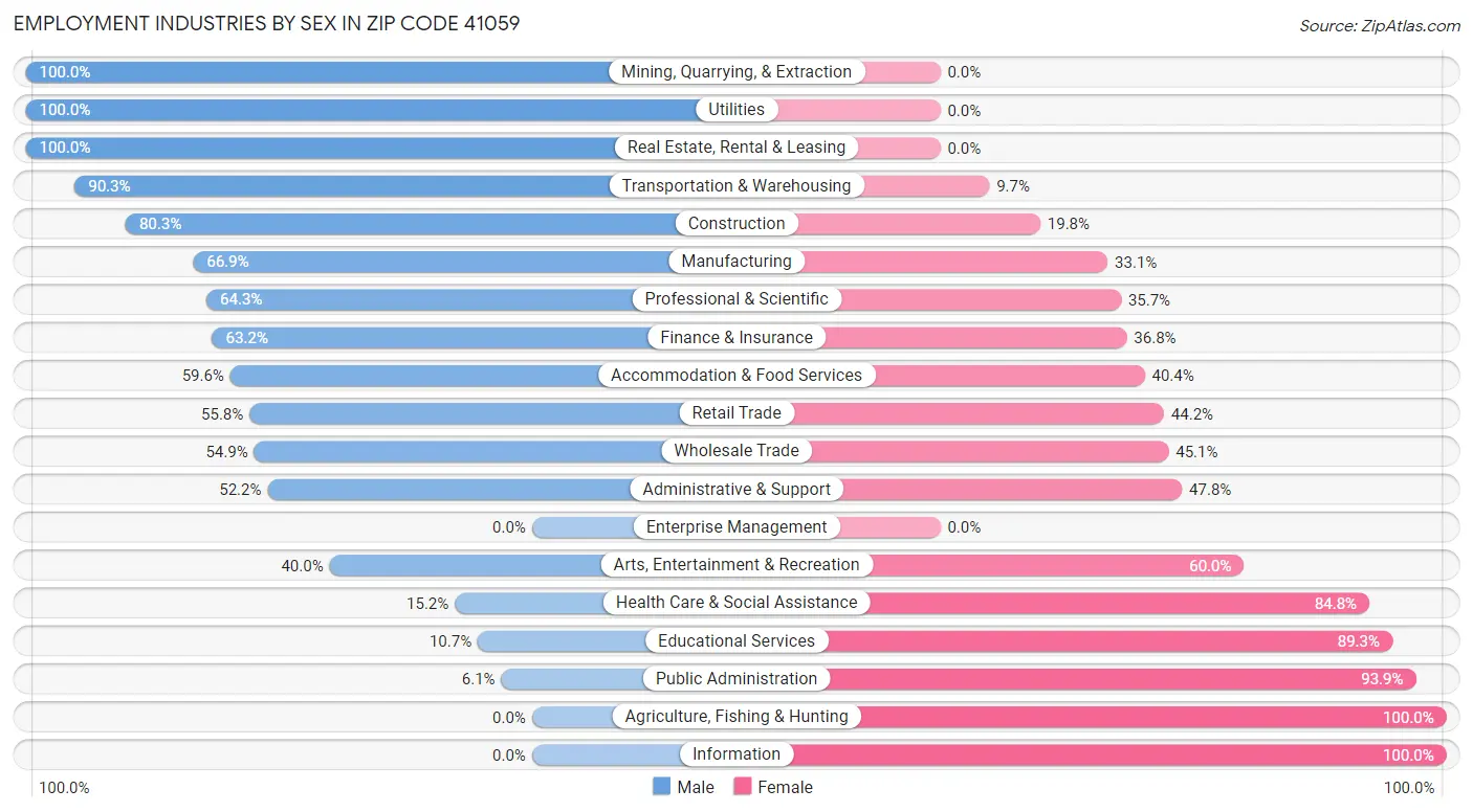 Employment Industries by Sex in Zip Code 41059