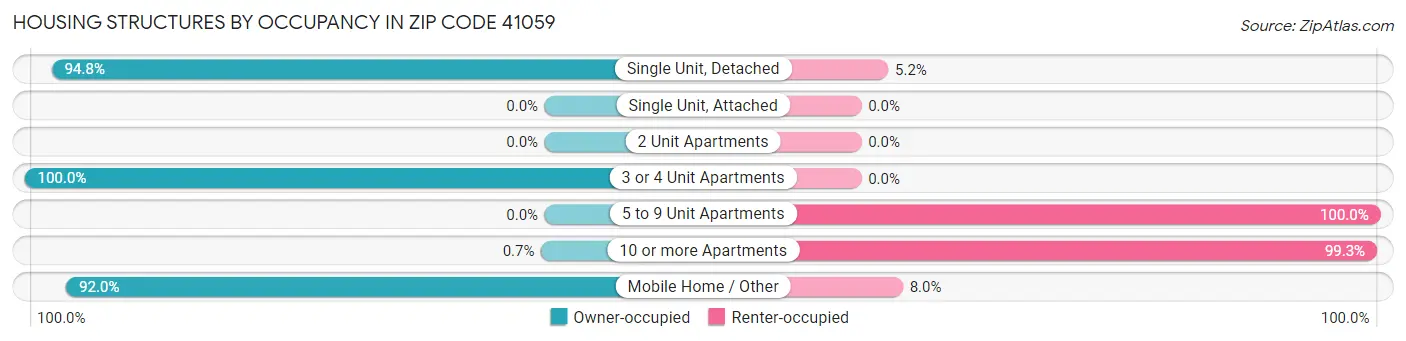 Housing Structures by Occupancy in Zip Code 41059