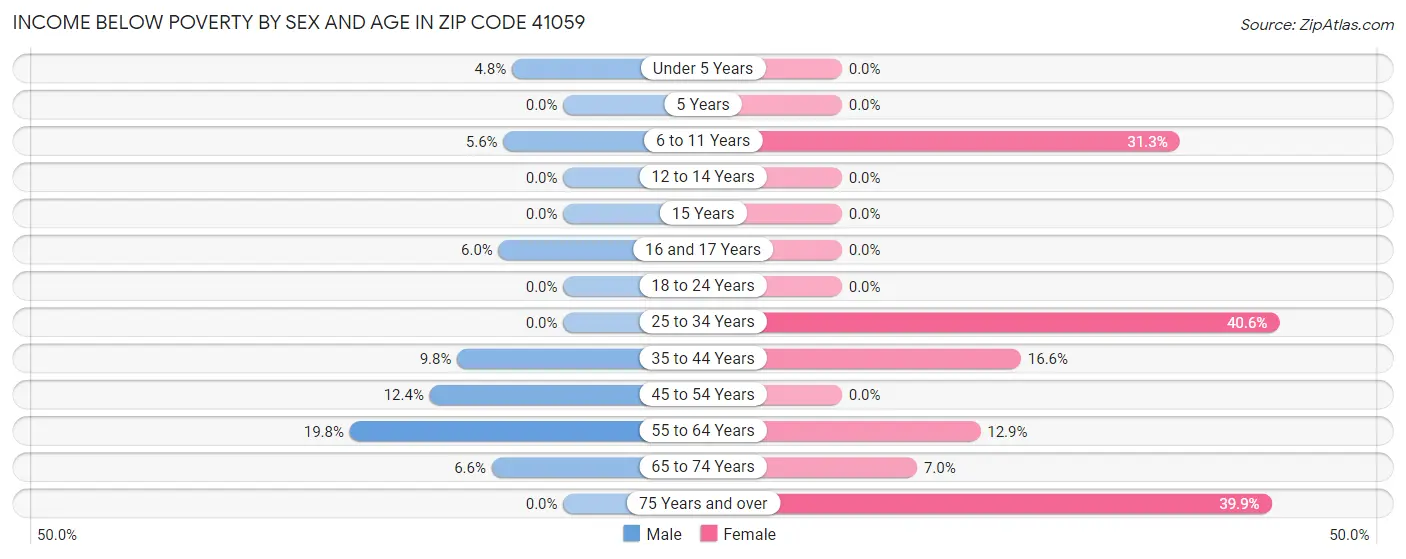 Income Below Poverty by Sex and Age in Zip Code 41059