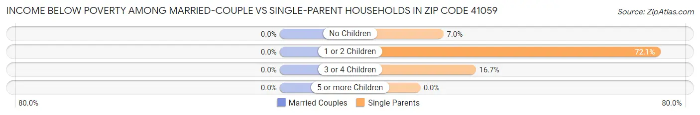 Income Below Poverty Among Married-Couple vs Single-Parent Households in Zip Code 41059