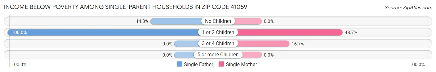 Income Below Poverty Among Single-Parent Households in Zip Code 41059
