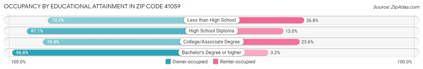 Occupancy by Educational Attainment in Zip Code 41059