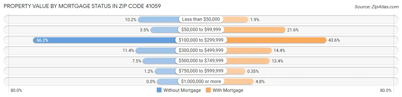 Property Value by Mortgage Status in Zip Code 41059