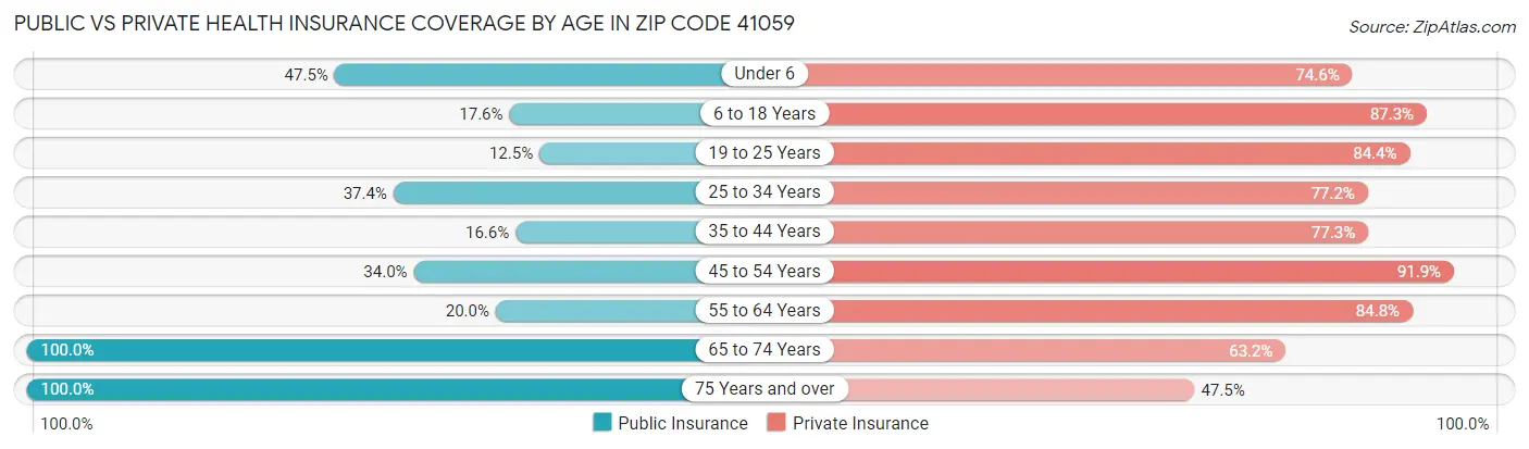 Public vs Private Health Insurance Coverage by Age in Zip Code 41059