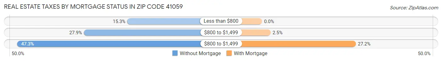 Real Estate Taxes by Mortgage Status in Zip Code 41059