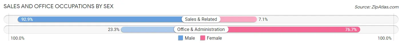 Sales and Office Occupations by Sex in Zip Code 41059