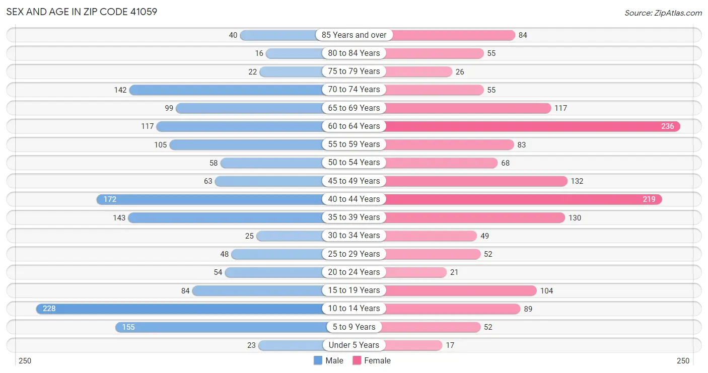 Sex and Age in Zip Code 41059