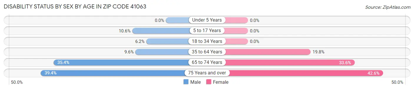 Disability Status by Sex by Age in Zip Code 41063