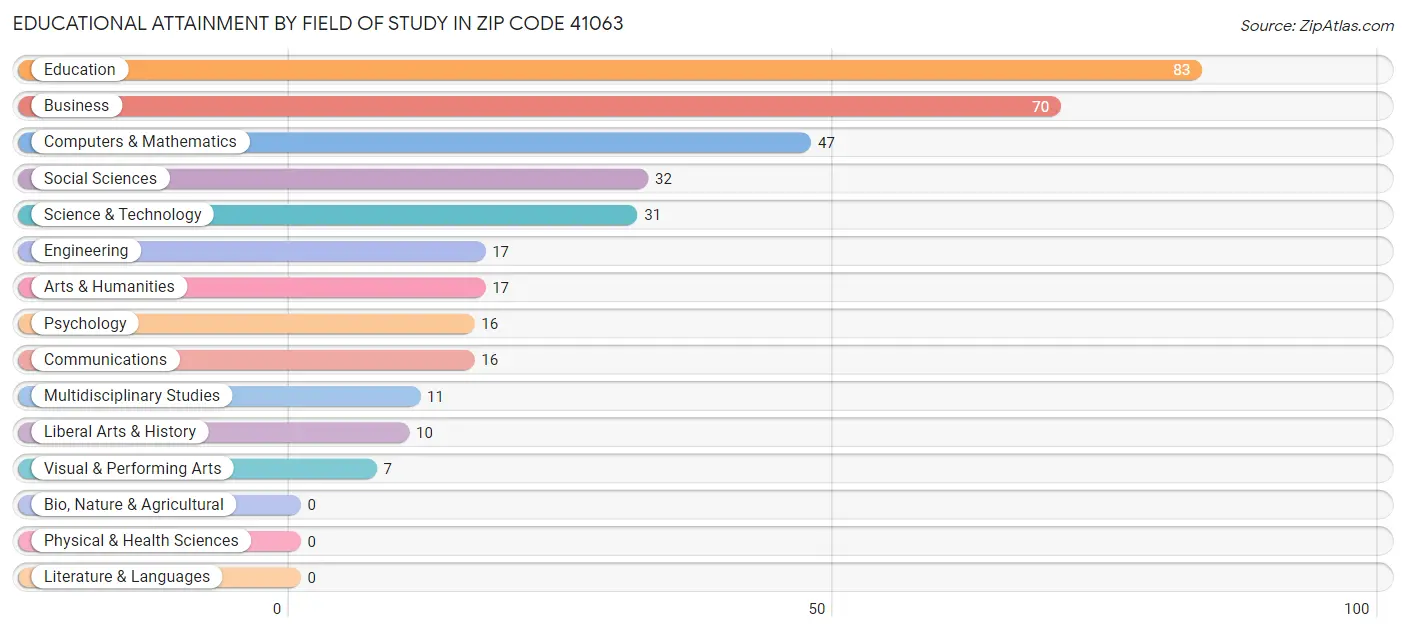 Educational Attainment by Field of Study in Zip Code 41063
