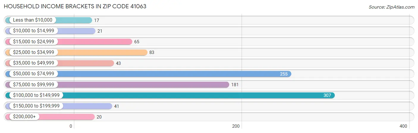 Household Income Brackets in Zip Code 41063