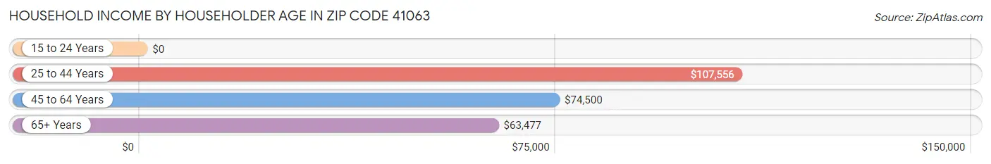 Household Income by Householder Age in Zip Code 41063