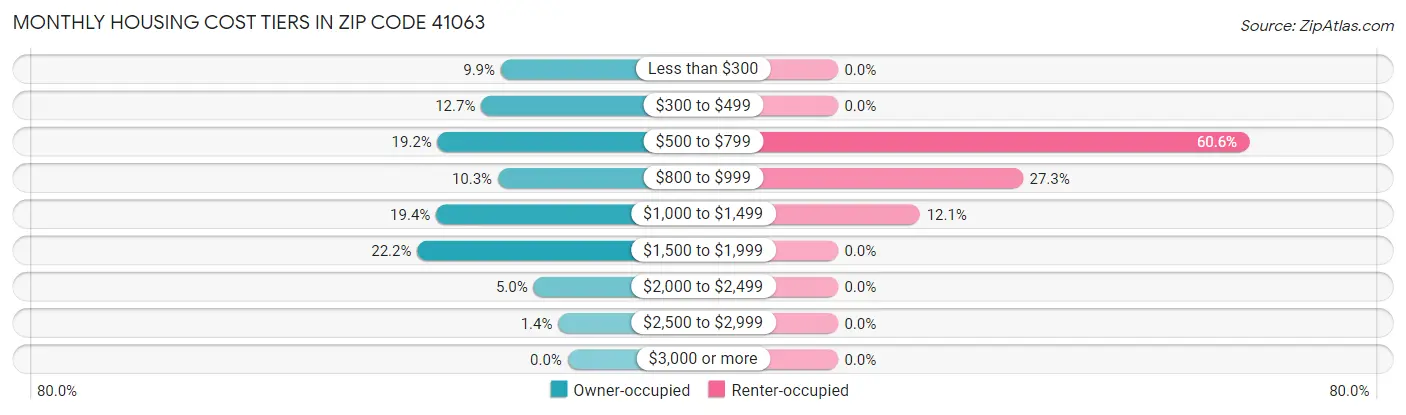 Monthly Housing Cost Tiers in Zip Code 41063