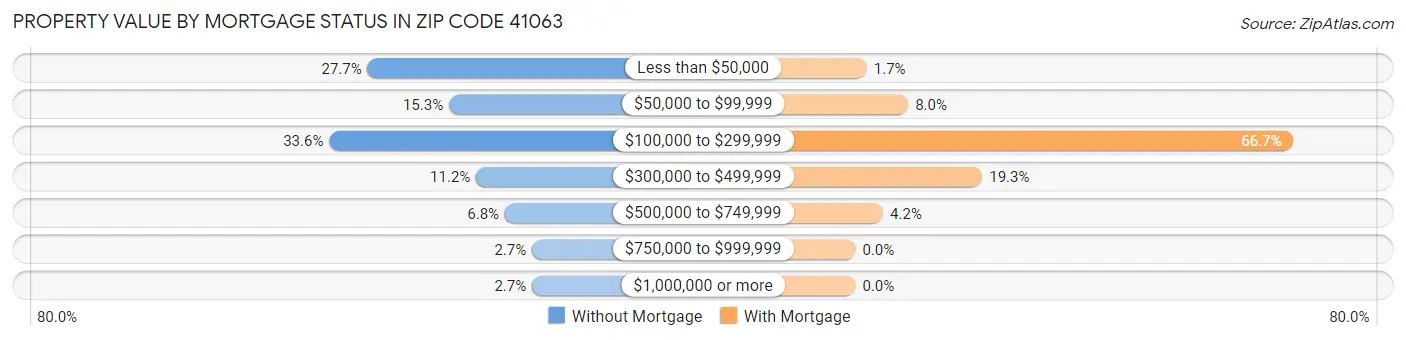 Property Value by Mortgage Status in Zip Code 41063