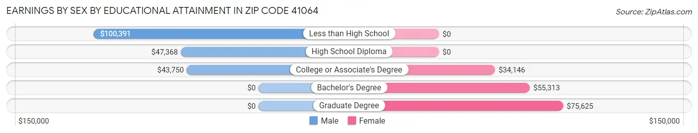 Earnings by Sex by Educational Attainment in Zip Code 41064