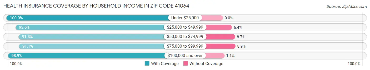 Health Insurance Coverage by Household Income in Zip Code 41064