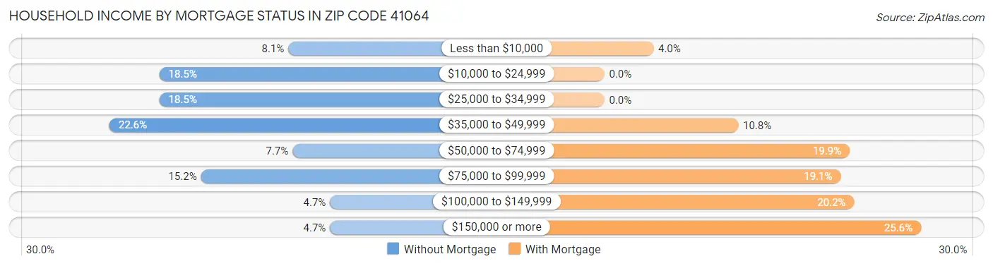 Household Income by Mortgage Status in Zip Code 41064