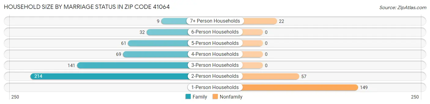 Household Size by Marriage Status in Zip Code 41064