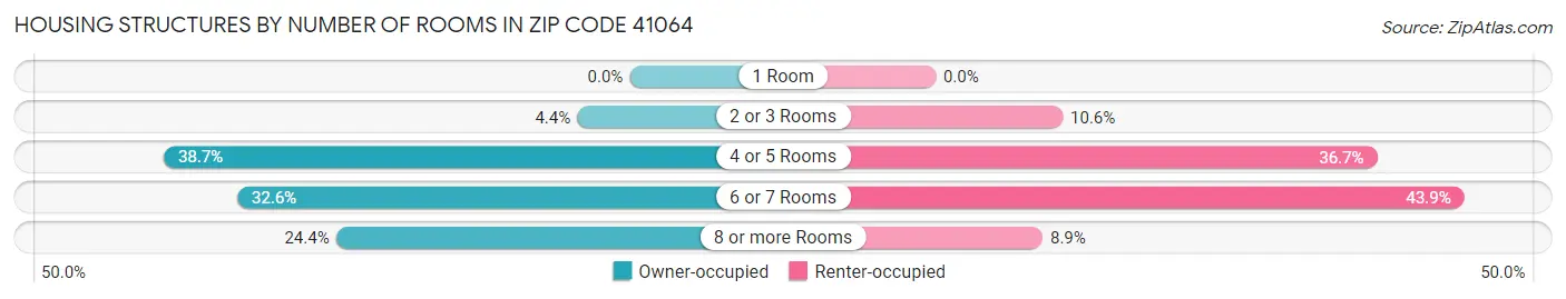 Housing Structures by Number of Rooms in Zip Code 41064